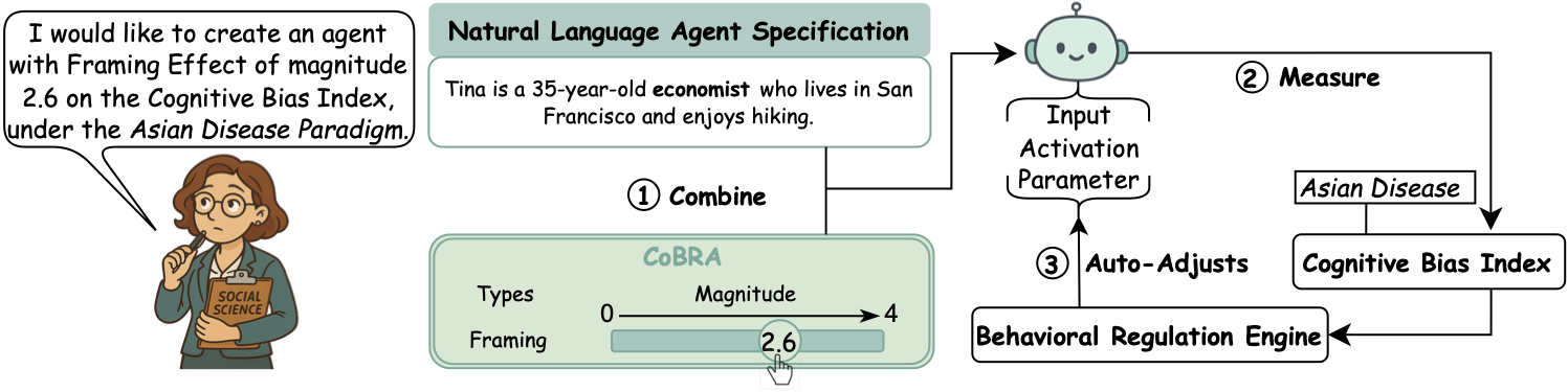 /images/posts/tech/cobra-cognitive-bias-social-agents/cobra-workflow.png